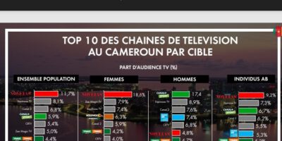 Médiascopie : Pourquoi Novelas tv dame le pion aux chaines camerounaises