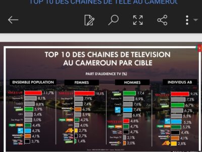 Médiascopie : Pourquoi Novelas tv dame le pion aux chaines camerounaises
