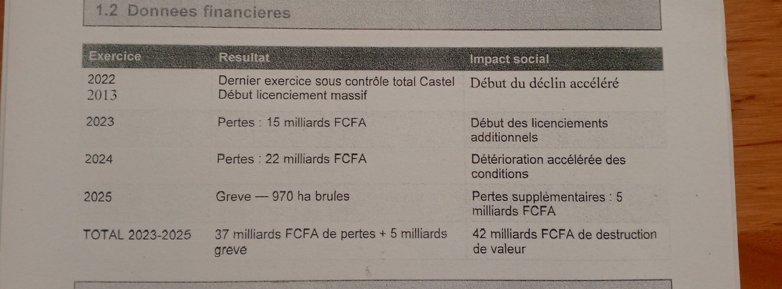 En route pour la Côte d’Ivoire, le Groupe Somdia, qui a vendu toutes ses parts dans l’actionnariat de la Sosucam au Groupe Castel depuis 2022, vient d’annoncer par voie de communiqué, la cession de la Sosucam à un consortium camerounais. Des voix s’élèvent déjà pour déplorer l’opération. Les travailleurs de leur côté dénoncent une manœuvre qui les exclut du jeu. Les syndicats accusent la violation des procédures en la matière, et posent les conditions pour sauver la Sosucam.